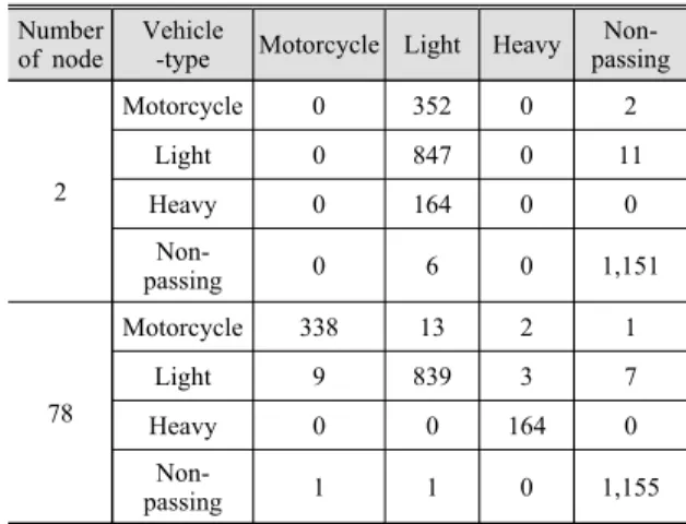 Table 1 Confusion matrix of test data on the maximum  noise dataset with 2, 78 hidden nodes