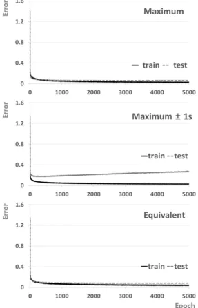 Fig. 5 The error rate of train data and test data over  epoch number