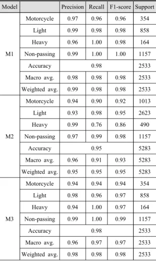 Table 3 Evaluation measures for the models Model Precision Recall F1-score Support