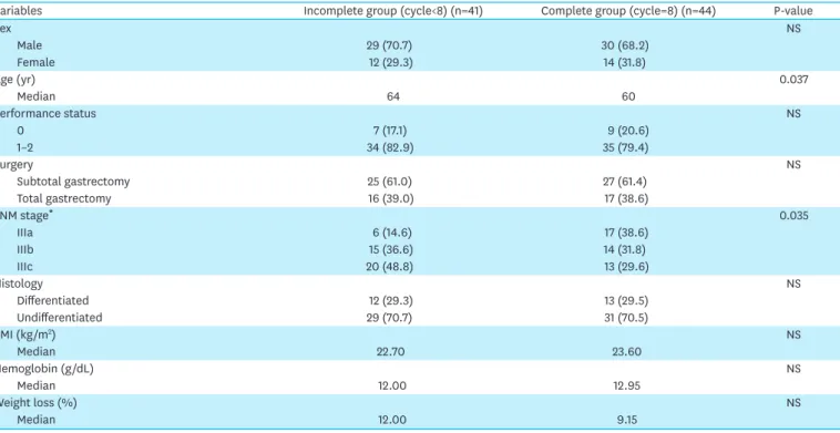 Table 2. Distribution of clinicopathological factors according to the compliance of S-1 chemotherapy