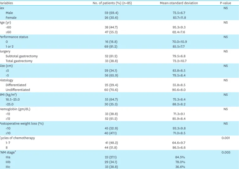 Table 5. Univariate survival analysis in postoperative adjuvant chemotherapy patients