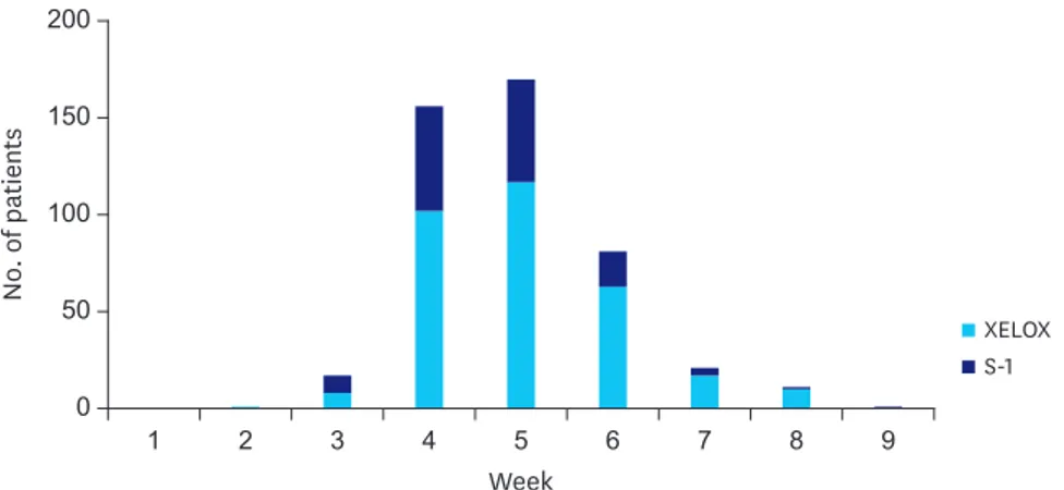 Fig. 1. The distribution of time to initiation of AC. The median interval between surgery and AC was 5 weeks  (range, 2–9 weeks)