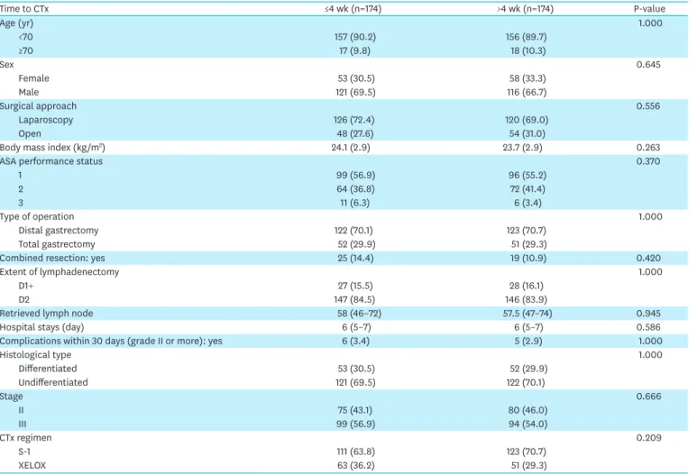 Table 2 summarizes the clinicopathologic characteristics of the 2 groups after propensity  score matching