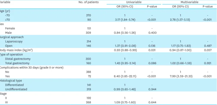 Table 4. Univariable and multivariable analysis of logistic regression analysis of late initiation of CTx