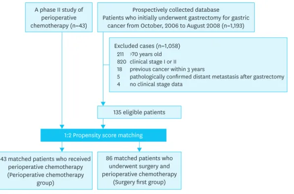 Table 2 shows the surgical outcomes and pathological stages. Although the R0 resection  rate was not different between the 2 groups (97.7% in both groups), the perioperative  chemotherapy group had significantly lower pathologic stages than the surgery fir
