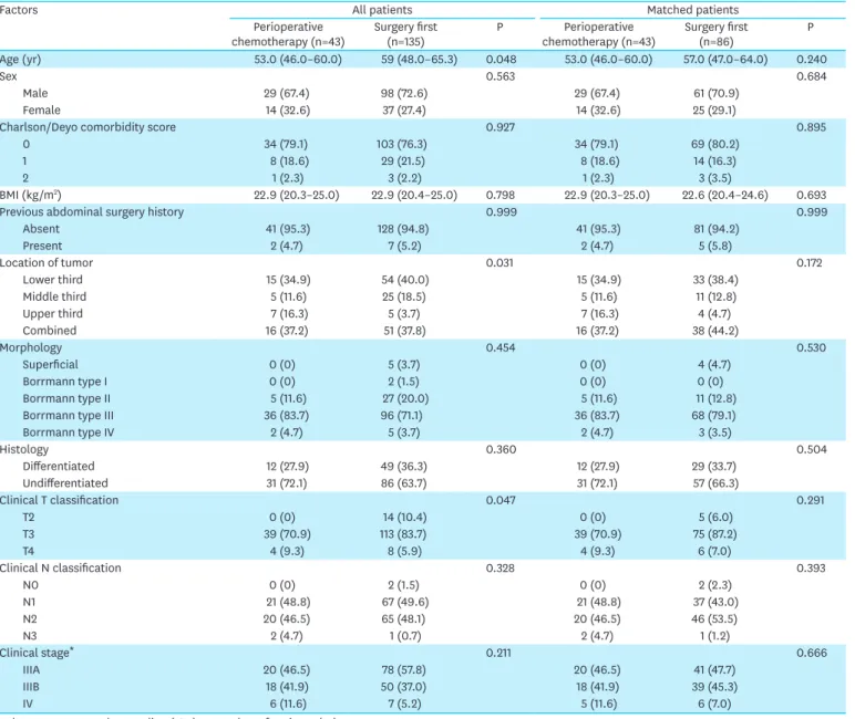 Table 1. Demographics and clinicopathological characteristics in propensity score matched patients