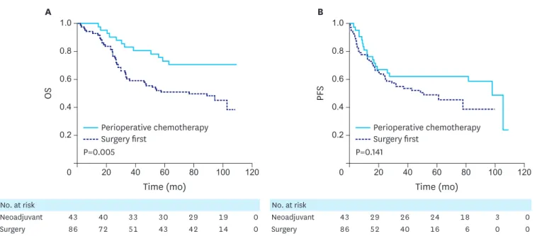 Fig. 2. Survival curves comparing the perioperative chemotherapy and surgery first groups