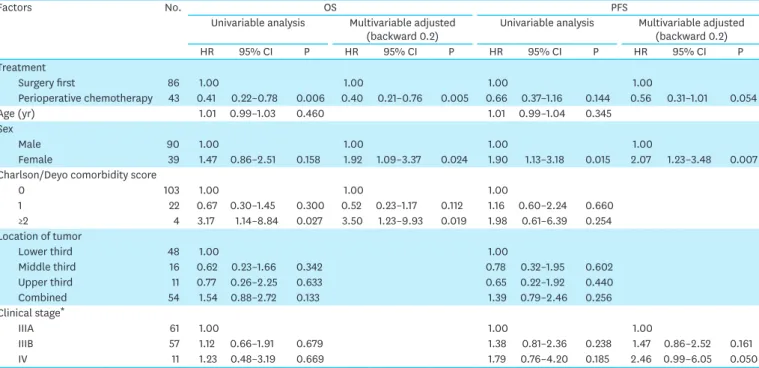 Table 3. Univariate and multivariate analyses for OS and PFS