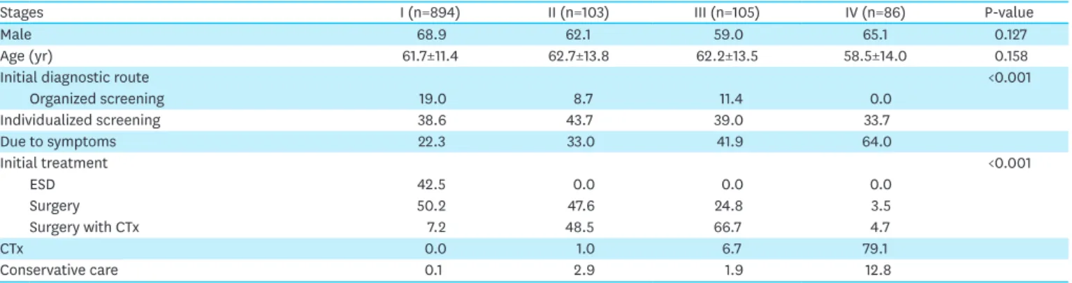 Table 2. Clinical characteristics of the subjects according to the tumor stage
