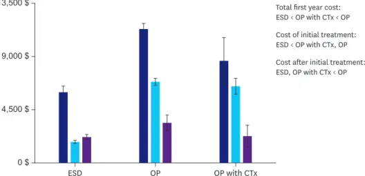 Fig. 2. Medical care costs according to initial treatment modality in stage I cases. Initial stage I treatment  modalities included ESD, OP, and OP with adjuvant CTx
