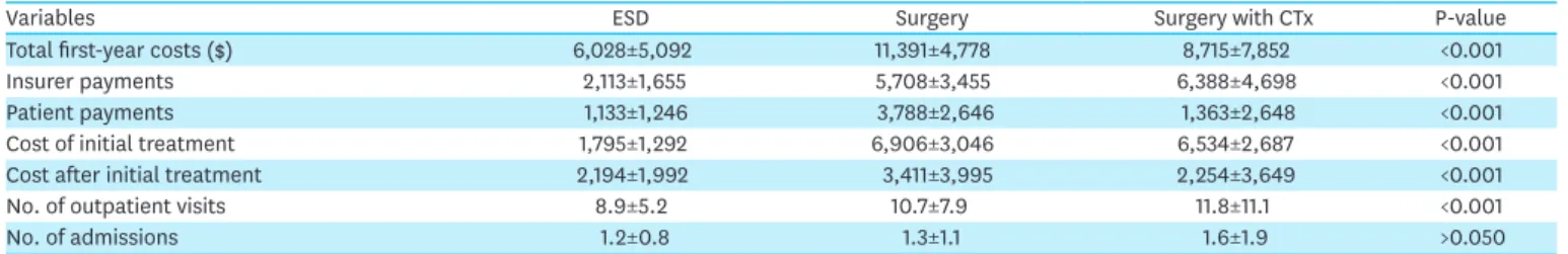Table 4. Medical care costs according to initial treatment modalities in stage I