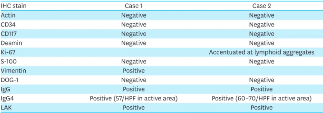 Table 1. IHC stain in 2 cases