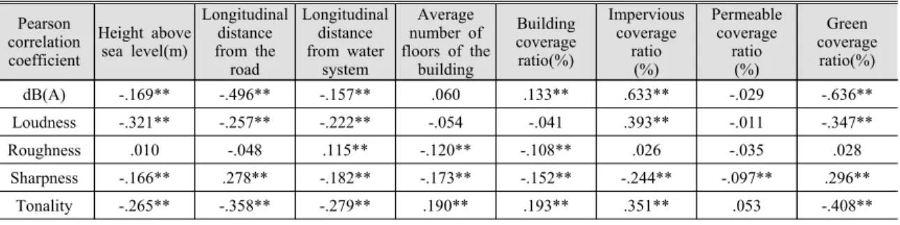Table 2 Factor loading by Varimax