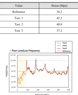 Fig. 7 Peak processing method for floor level cal- cal-culation 1.E-051.E-041.E-031.E-021.E-011.E+001.E+01 0 100 200 300 400 500Test1Test2Test3Frequency[Hz]PSD[G2/Hz] Reference