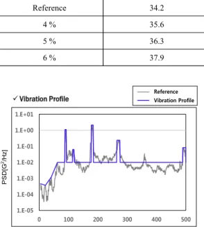 Fig. 11  Analysis through reference &amp; vibration profileTable 5 Stress level by peak broadening