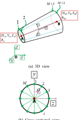 Fig. 1은  단위배관(unit pipe)의  옆면을  M개의  일반 사각형  셸  요소 (quadrilateral shell element)가  둘러싼  유한요소모델을  표현한  그림이다 