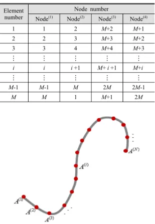 Table 1 Element numbering of a unit pipe Element