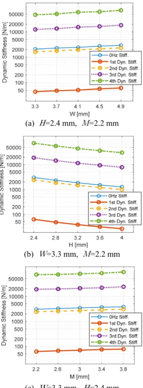 Fig. 8 Variation of dynamic stiffness according to  the shape of bellows