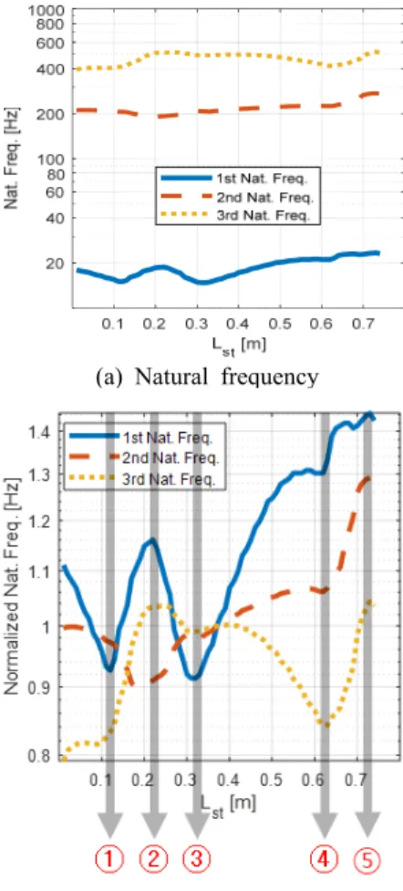 Fig. 11 Variation of natural frequency of curved pipe  according to the location of bellows 