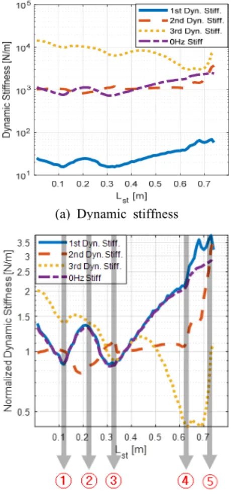 Fig. 12 Variation of dynamic stiffness of curved pipe  according to the location of bellows 