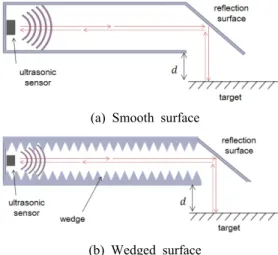 Fig. 1 Signals in a conventional ultrasonic sensor  (target distance 1 m)