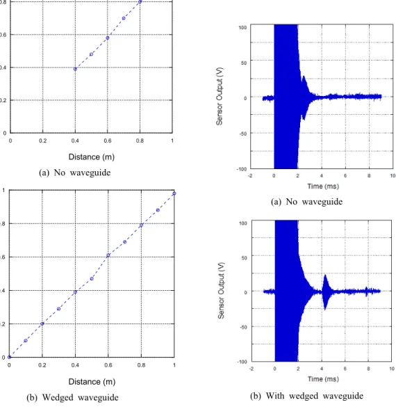 Fig. 18 Distance measurement result with or without  waveguide