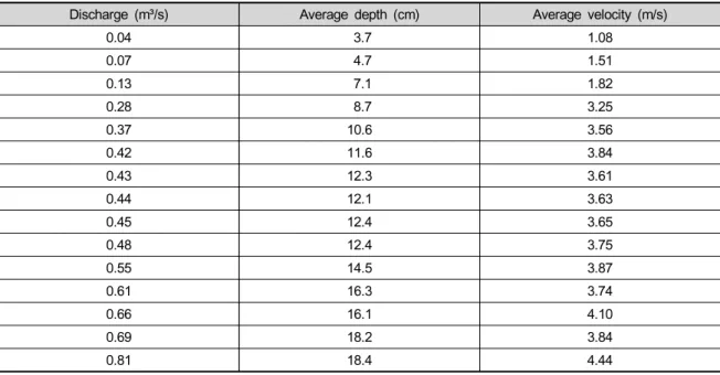 Table 3. Discharge case VS. Average depth &amp; average velocity