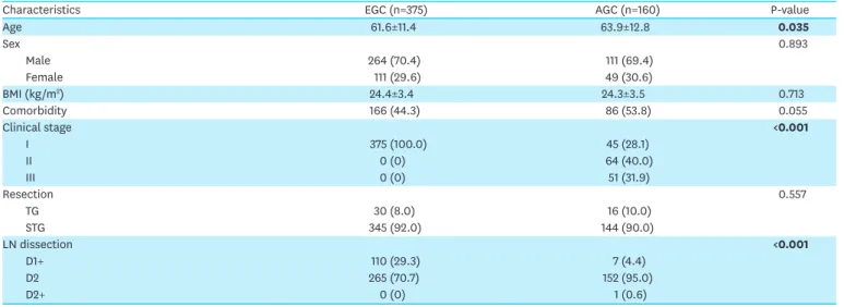 Table 1. Patient characteristics