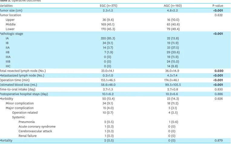 Table 3. Operation-related major complications by surgical procedure