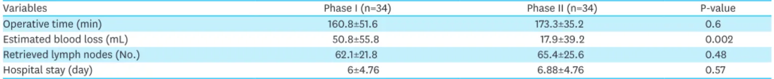 Table 2. Comparison of the variables used to evaluate the operative quality in the 2 phases (surgeon A)