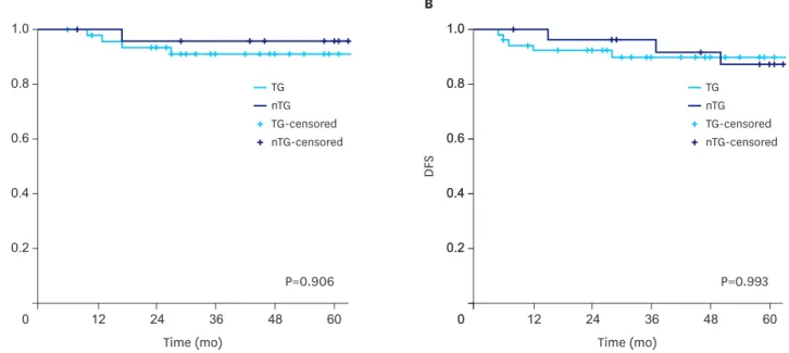 Fig. 1. Survival rate according to the extent of gastrectomy. (A) OS and (B) disease-free survival