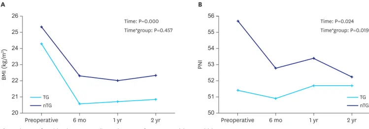 Fig. 2. Changes of nutritional status according to the extent of gastrectomy. (A) BMI and (B) PNI