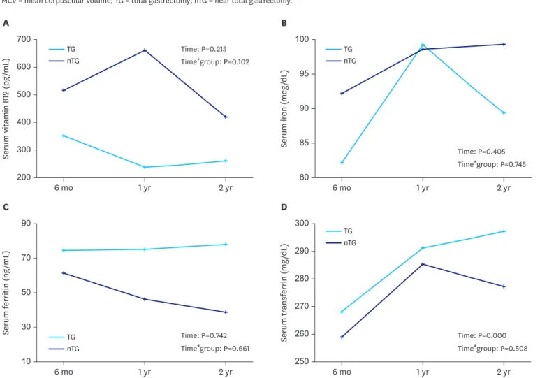 Fig. 5. Changes of vitamin B 12  and iron profiles after gastrectomy. (A) Serum vitamin B 12  level; (B) serum iron level; (C) serum ferritin level; and (D) serum  transferrin level