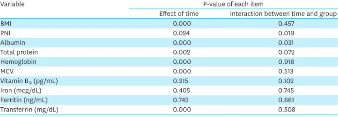 Table 3. Summary of nutritional parameters