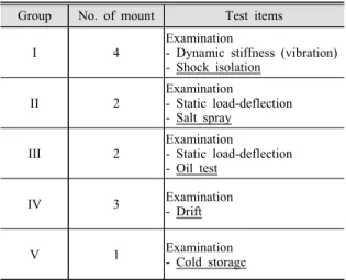 Table 1 Test items in MIL-M-17185A