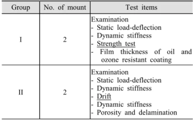 Table 4 Test items in MIL-M-21649C