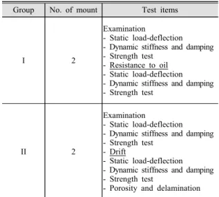 Table 6 The second proposal and proposed test items