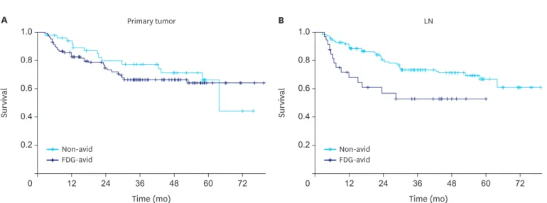 Table 3.  18 F-FDG avidity of metastatic LNs according to pN stage