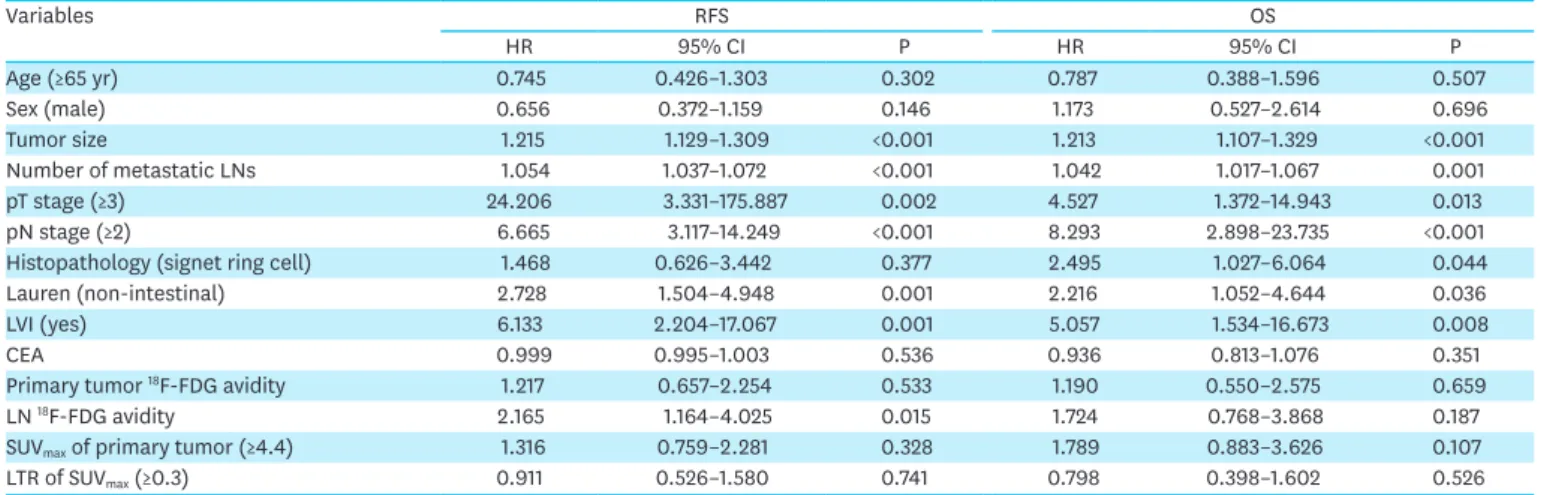 Table 4. Univariate Cox regression analysis for prognostic factors related to survival