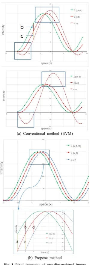 Fig. 1 Pixel intensity of one-dimensional image