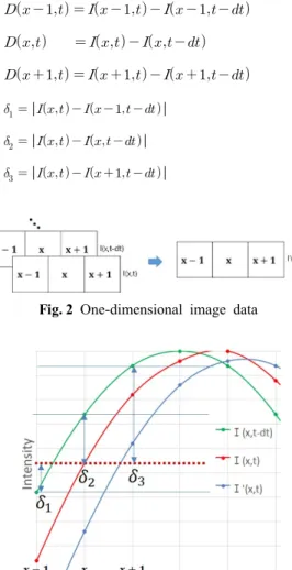 Fig. 3 Select the shifted pixel in the reference image Fig. 4 Two-dimensional image data