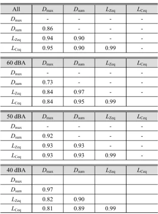 Fig. 2 Examples to find D i  to indicates value ex- ex-ceeding the low-frequency noise criteria at  each octave band