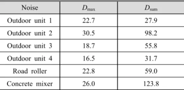 Table 3  D max  and D sum  of low frequency noise (at  60 dBA)