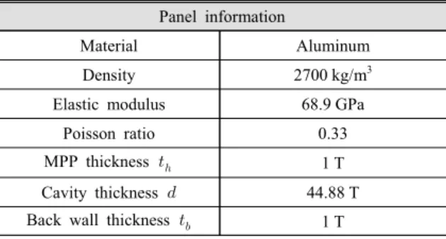 Table 1 Each  panel information Panel information