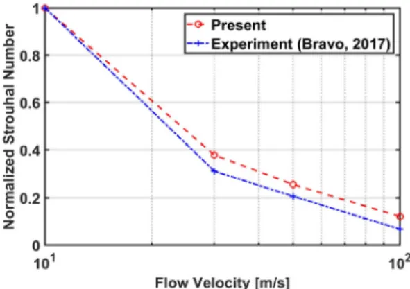 Fig. 4 Validation of absroption coefficient spectrum  analysis results at flow velocity 75 m/s