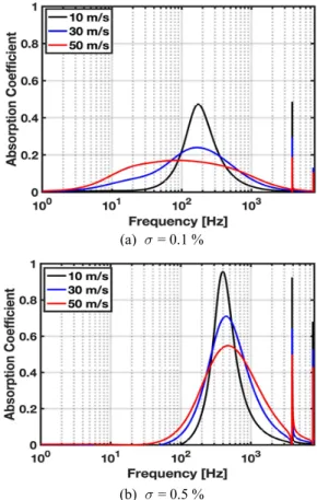 Fig. 7 Analysis results of absorption coefficient for  flow velocity