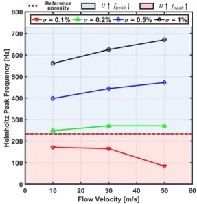 Table 3 Analysis results of Helmholtz resonance peak  frequency for U and  at hole diameter 1 mm                       U