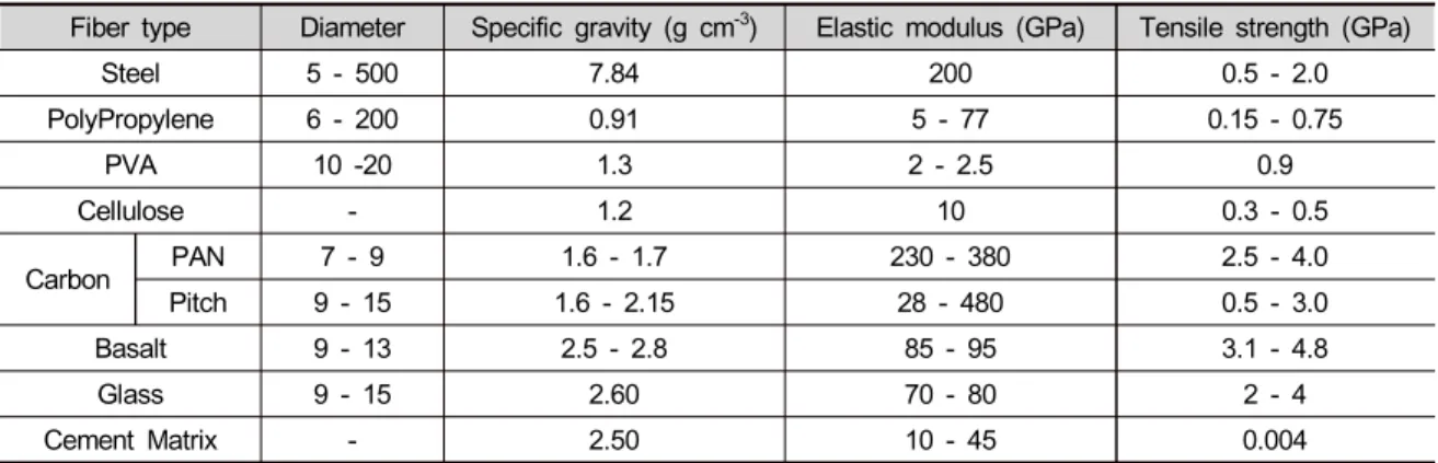 Table 1. Physical properties of ceramic fiber and cement matrix
