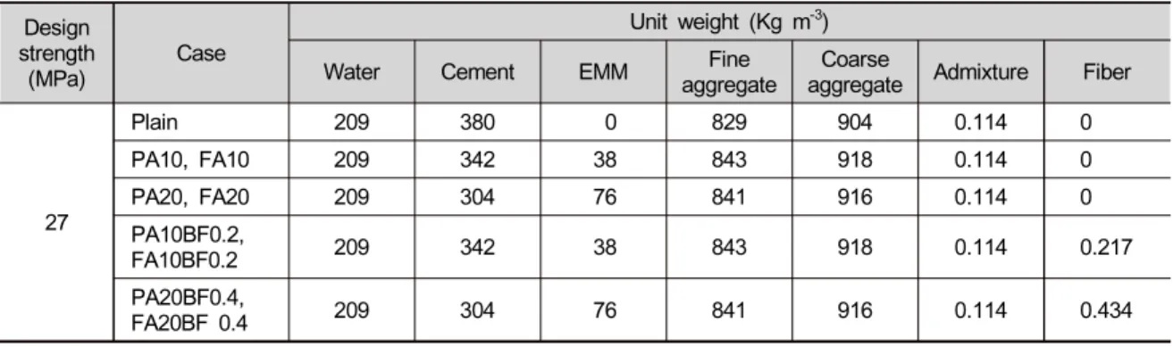 Table 3. Concrete mix proportion Design 