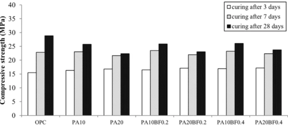 Fig. 4. Compressive strength of paper ash concrete.